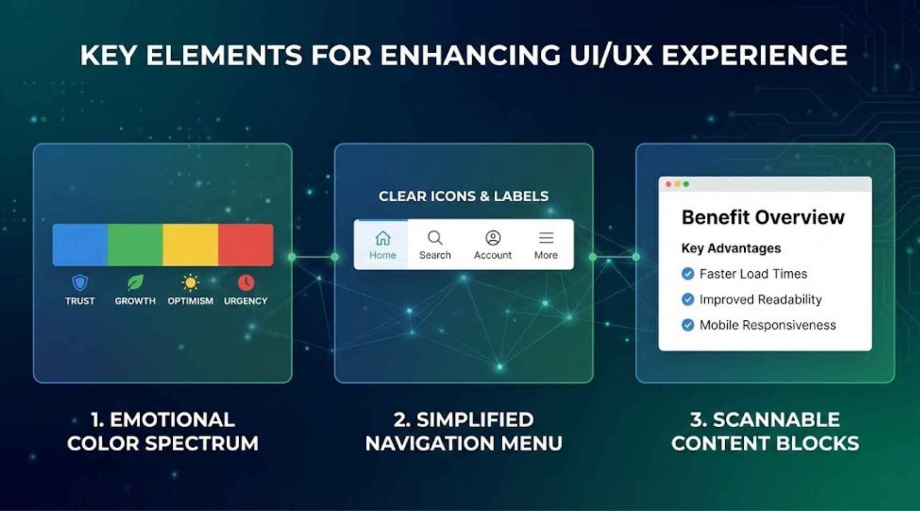 Infographic showing key elements for a better user interface design: emotional color spectrum, simplified navigation, and scannable content blocks.
